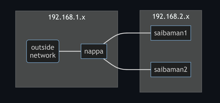 nappa cluster network setup